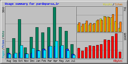 Usage summary for pardeparsa.ir